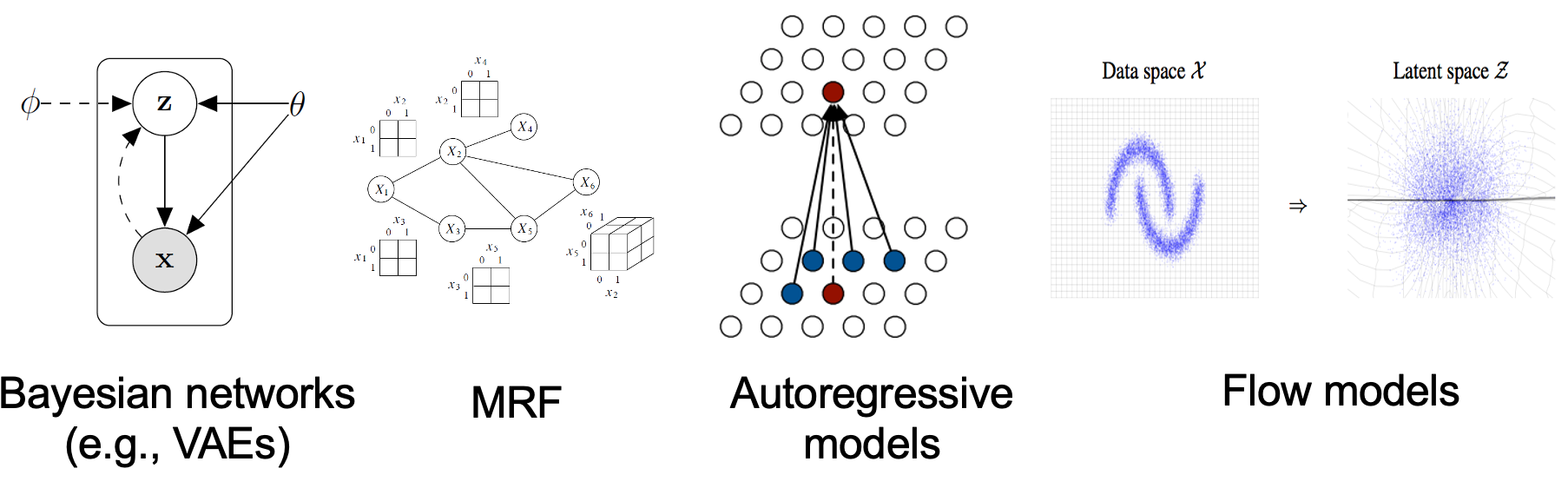 Using generative models to make probabilistic statements about